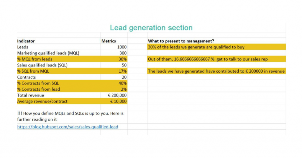 The B2B Marketing KPI Template - Lead generation