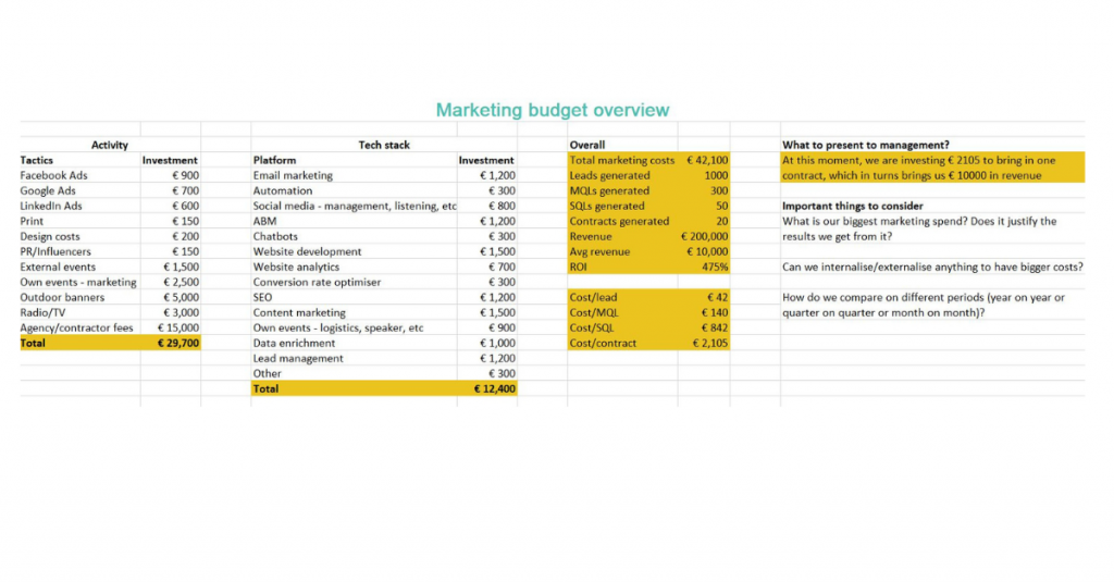 The B2B Marketing KPI Template - Marketing Budget analysis
