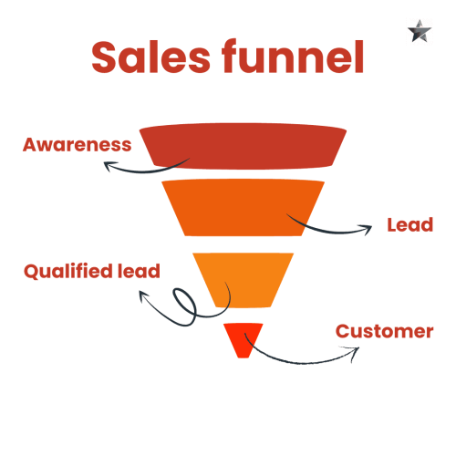 Sales funnel EMS